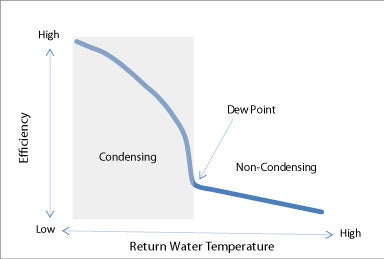 O&M for condensing boilers